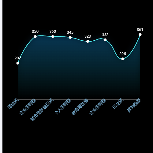 Echarts折线图 x轴数据全示例