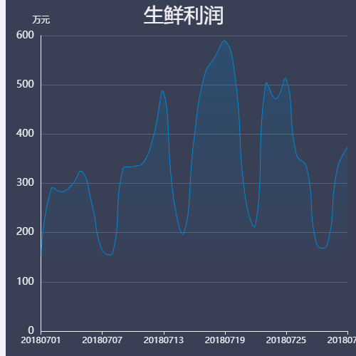 Echarts生鲜利润示例