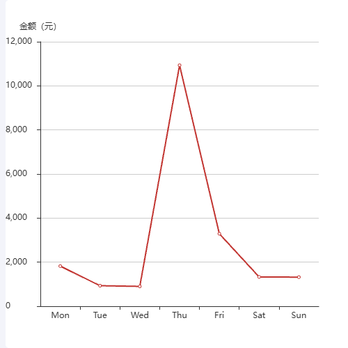 Echarts简单的折线图示例