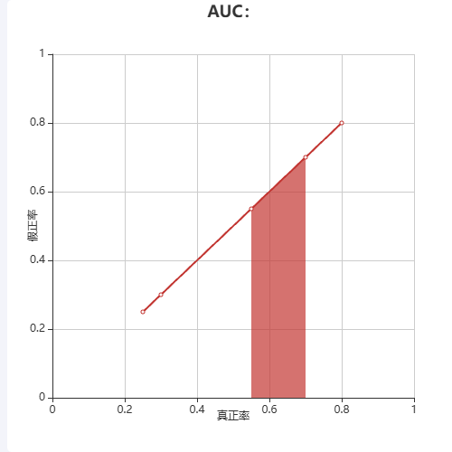 Echarts神奇的line图表展示问题示例