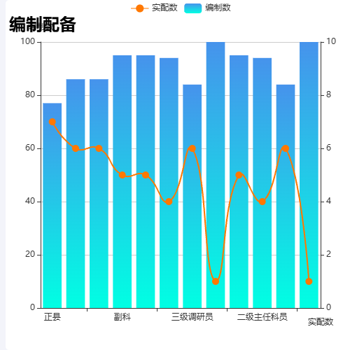 Echarts编制配备示例