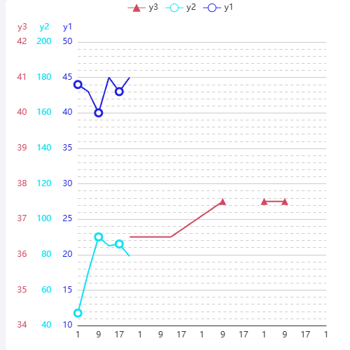 Echarts多Y轴示例