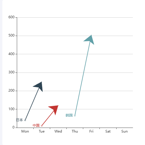 Echarts箭头折线图示例