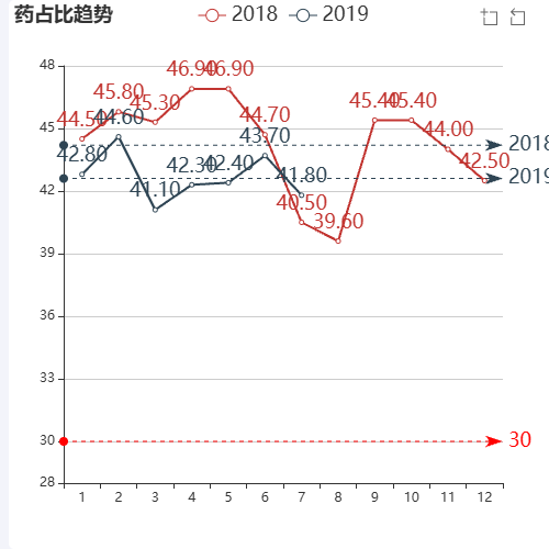 Echarts药占比趋势示例