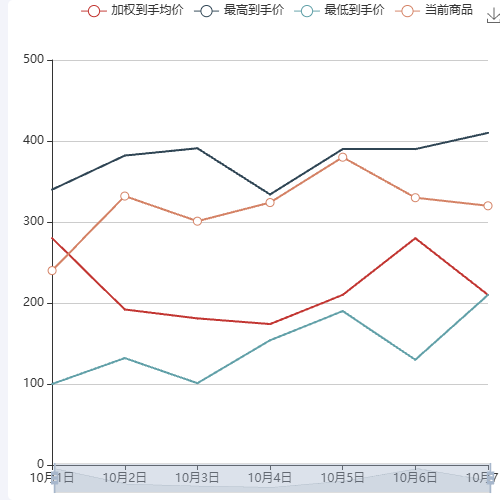 Echarts狂僧折线图示例
