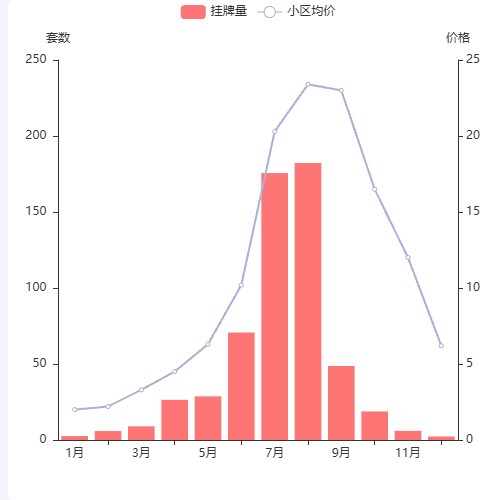 Echarts柱状图（挂牌量和均价）示例