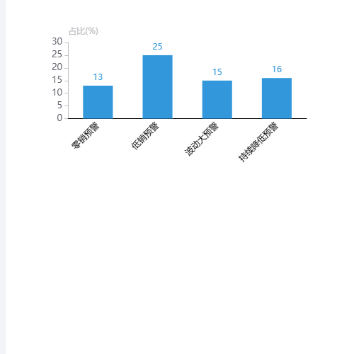 Echarts预警类型占比示例