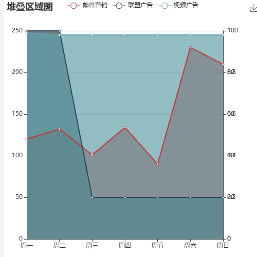 Echarts3个y轴示例
