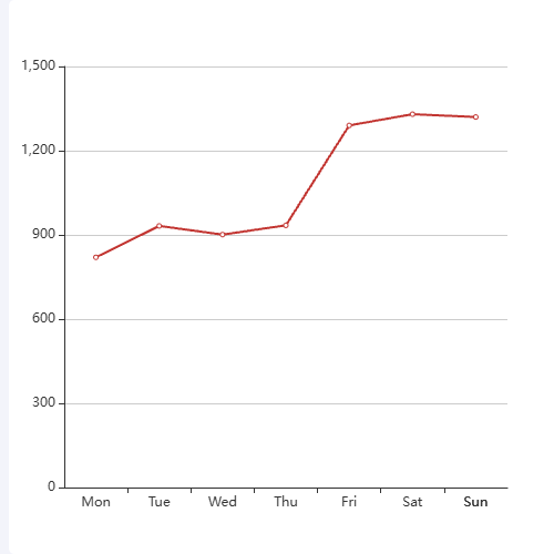 Echarts在使用interval为0时 导致X轴最后一位字体被加粗问题示例