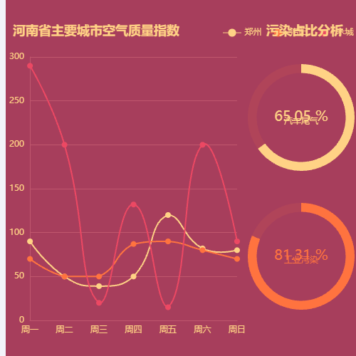 Echarts折线图加百分比饼图示例