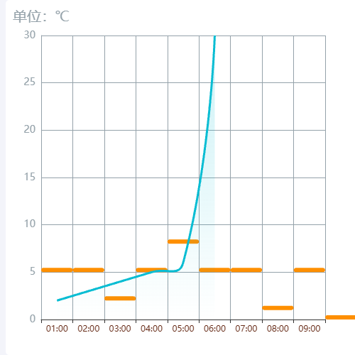 Echarts左边转换示例