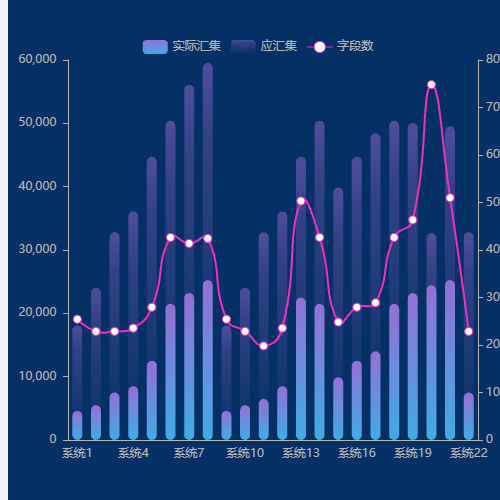 Echarts左右两个y轴示例
