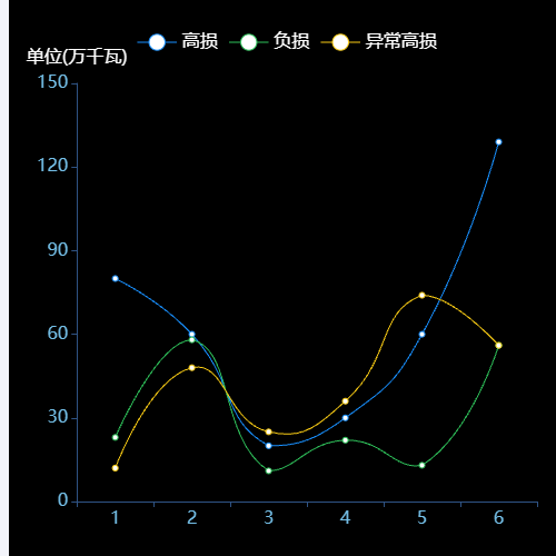 Echarts折线图示例