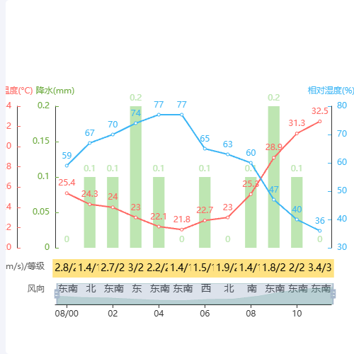 Echarts折线+柱状+风向角度图示例