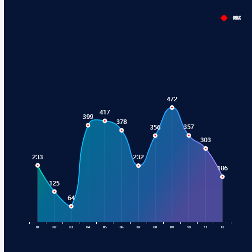 Echarts测试线图示例