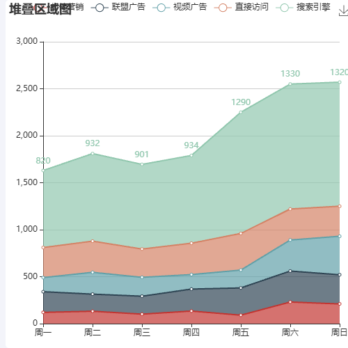 Echarts鼠标指向位置，只展示相应数据示例