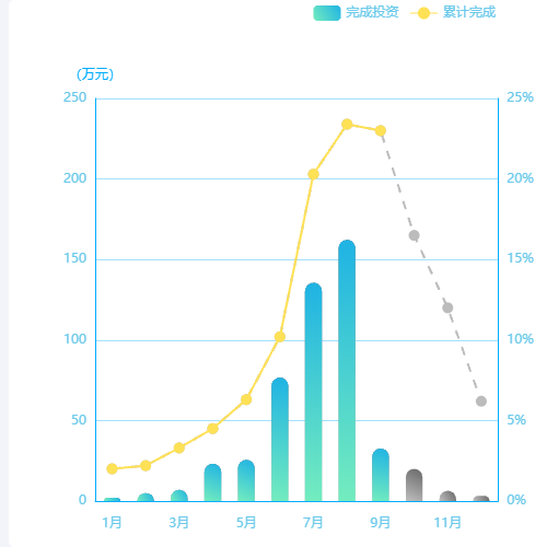 Echarts柱折混合示例