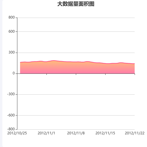 Echarts大数据动态刷新示例