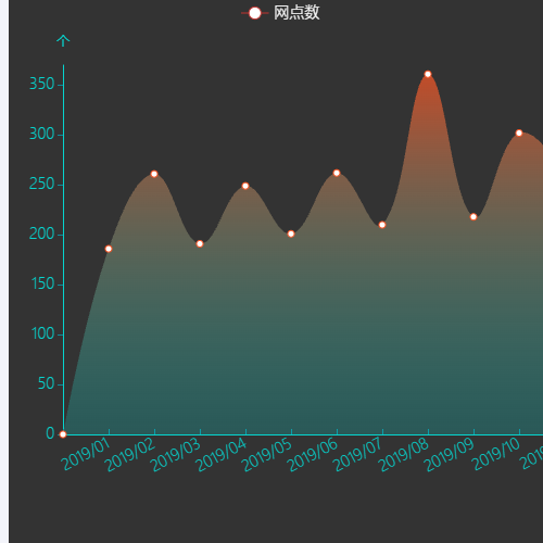 Echarts备选折线图2示例