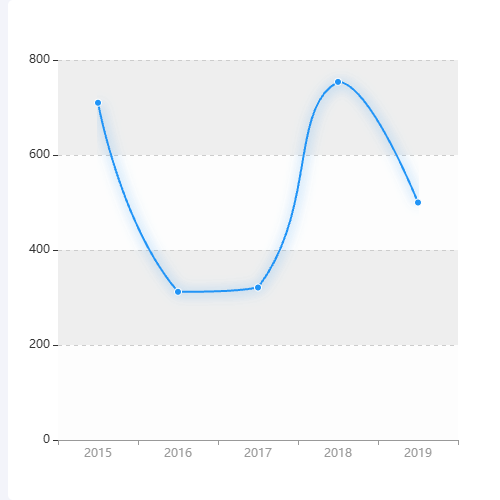 Echarts投资受益效益示例