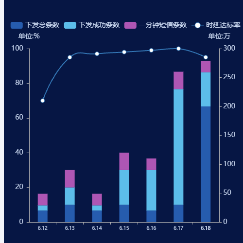 Echarts双轴柱状图示例