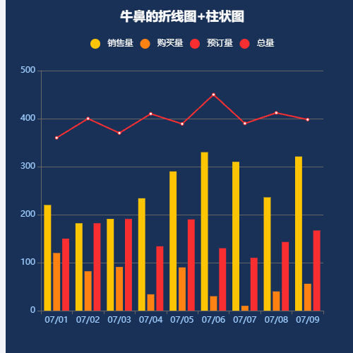 Echarts牛鼻的折线图+柱状图示例
