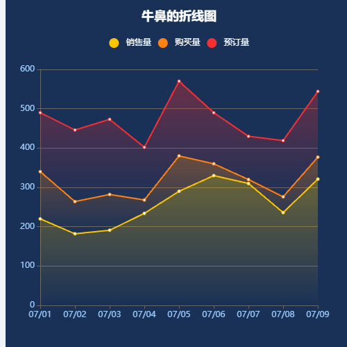 Echarts牛鼻的折线图-包括各种小细节示例