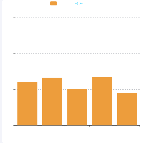 Echarts实现隐藏线。目的是用于单柱能显示其他数据示例