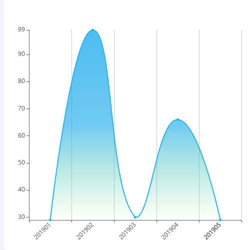 Echarts折线图示例