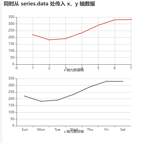 Echarts同时从 series.data 处传入 x、y 轴数据示例