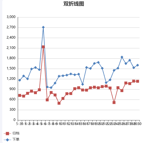 Echarts双折线图示例