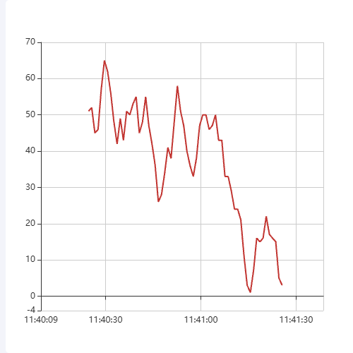 Echartsecharts 线图动态增加数据同时更新x轴min和max，datazoom后无法自动follow数据，需要手动拖动一次。示例