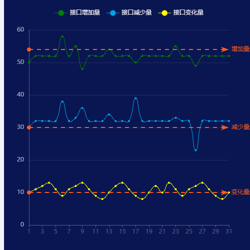 Echarts阈值线示例
