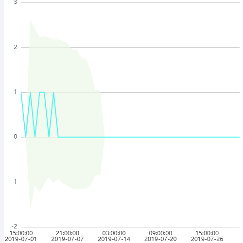Echarts波动预警图示例