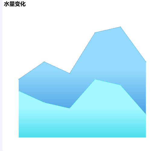 Echarts水量变化示例