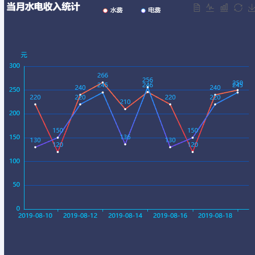 Echarts水电收入统计示例