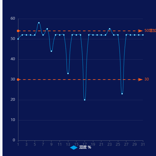 Echarts设置阈值的折线图示例