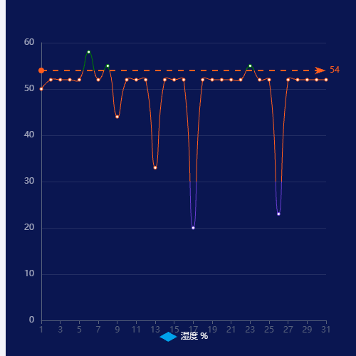 Echarts上下阈值折线图示例