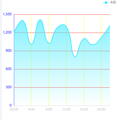 Echarts上下渐变的折线图示例