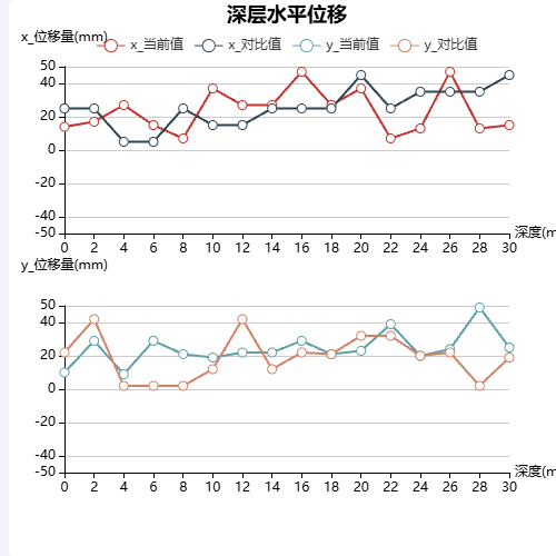 Echarts深层水平位移示例
