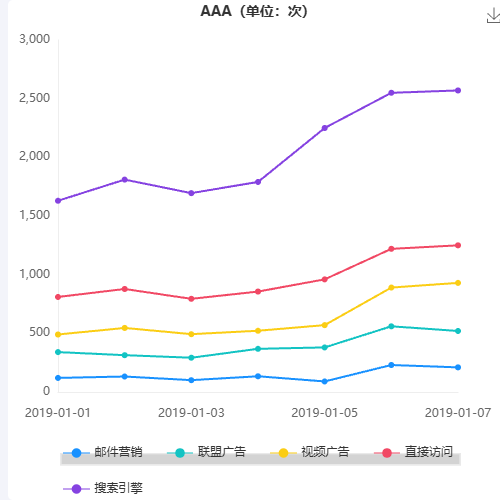 Echarts视图折线示例