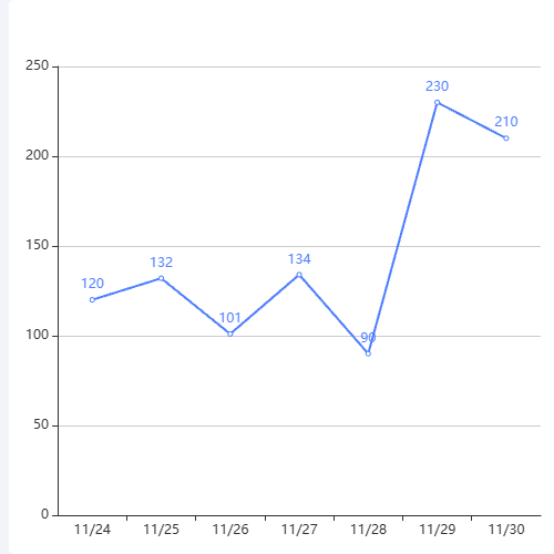 Echarts各日期订单数示例