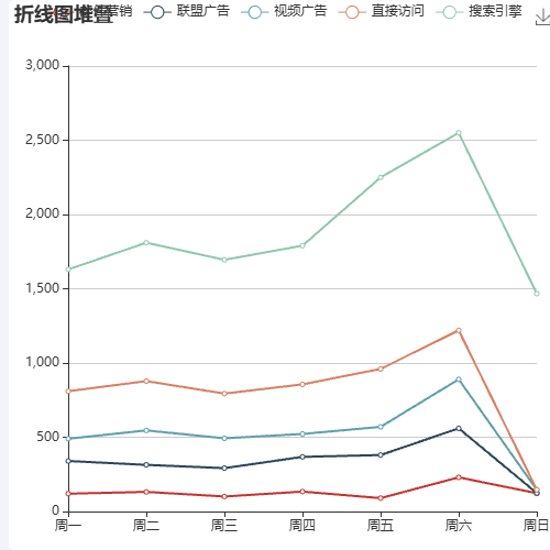 Echarts折线图堆叠示例