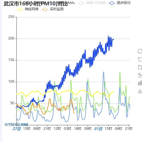 Echarts武汉市168小时[PM10]对比示例