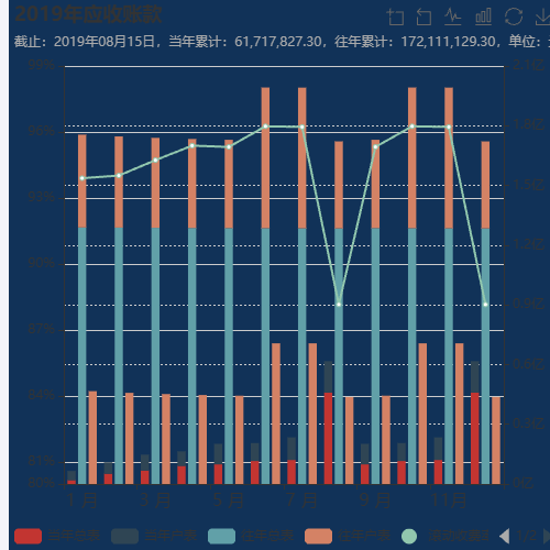 Echarts2019年应收账款示例