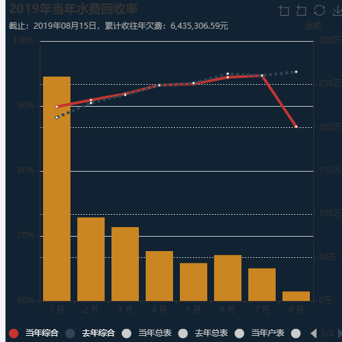 Echarts2019年当年水费回收率示例