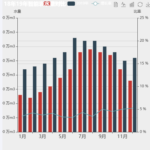 Echarts18年19年智能表水量对比示例
