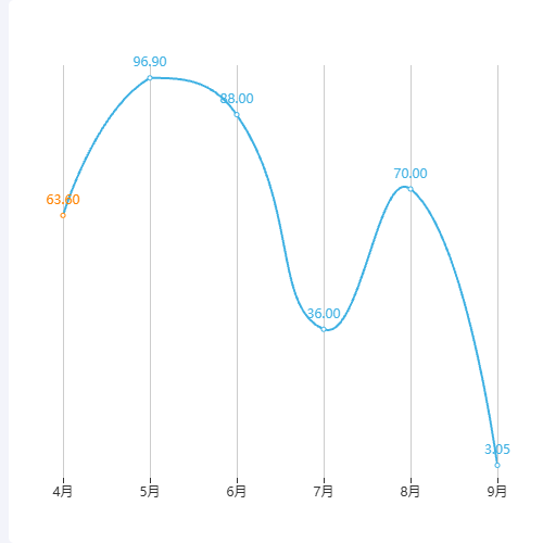 Echarts极简折线图示例