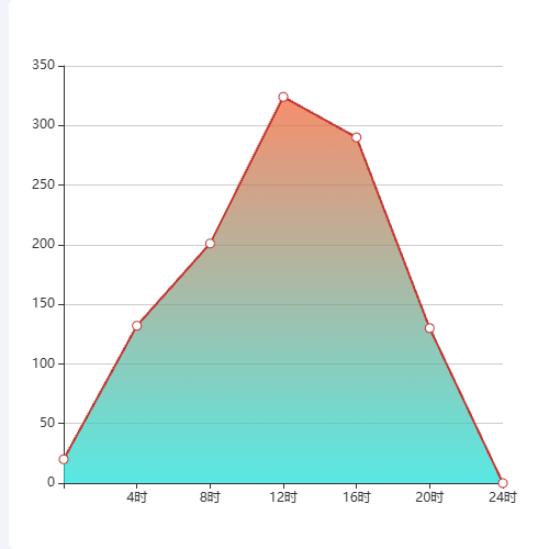 Echarts备选渐变折线图表示例