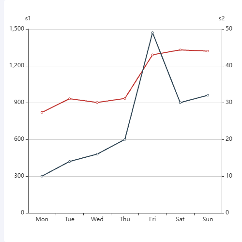Echarts双Y轴示例